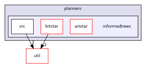 ompl/geometric/planners/informedtrees