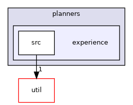 ompl/geometric/planners/experience